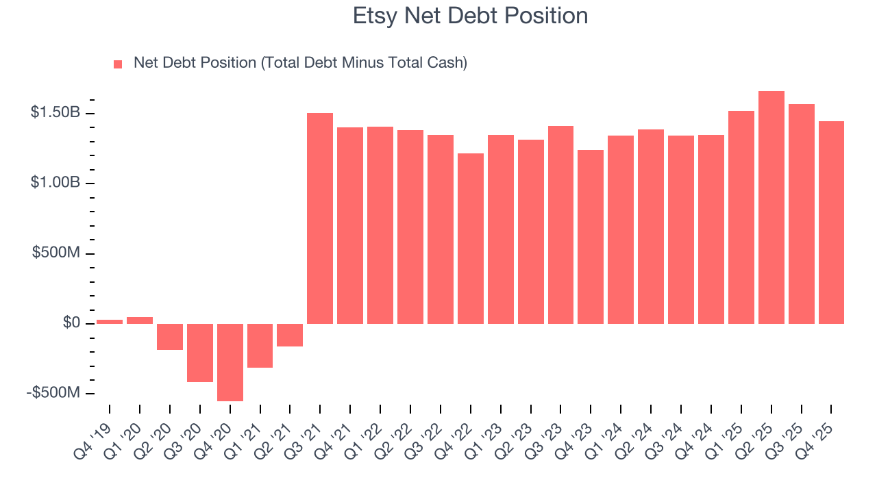 Etsy Net Debt Position