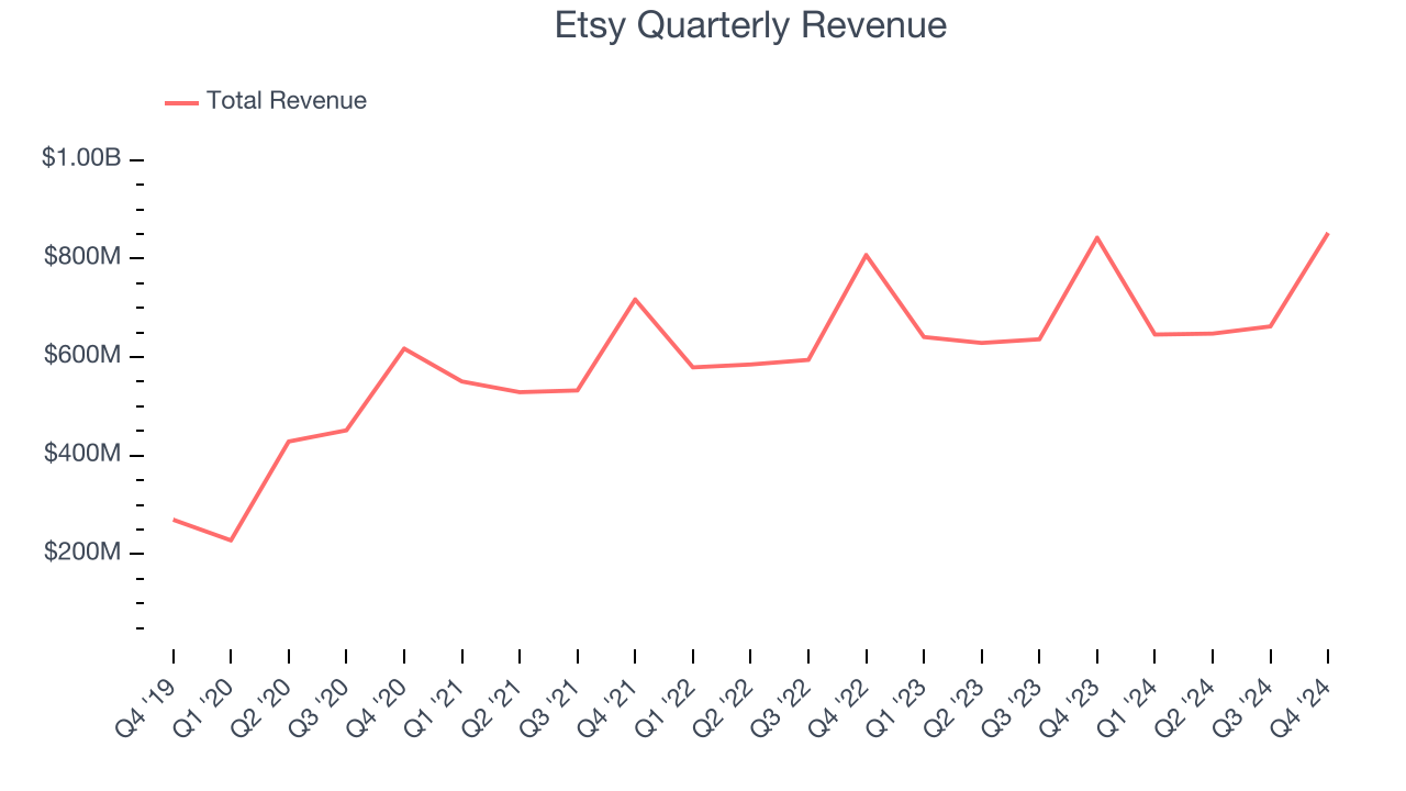 Etsy Quarterly Revenue