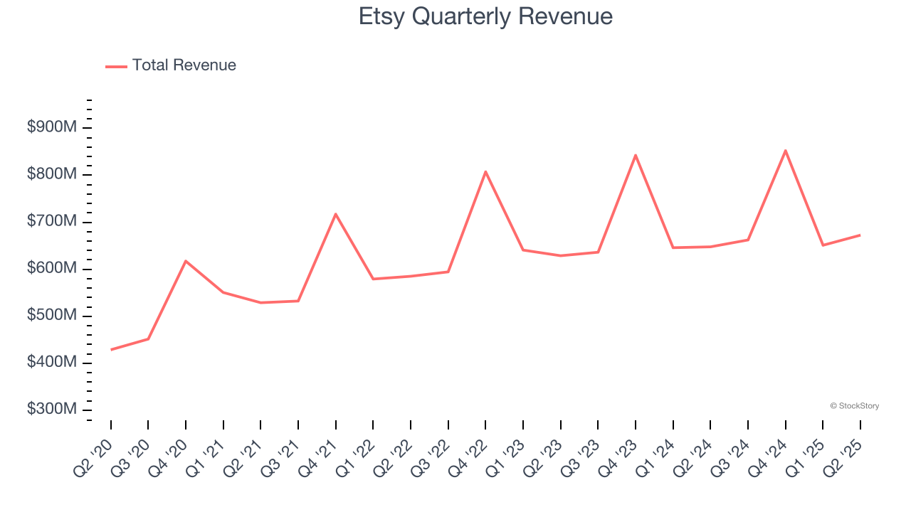 Etsy Quarterly Revenue