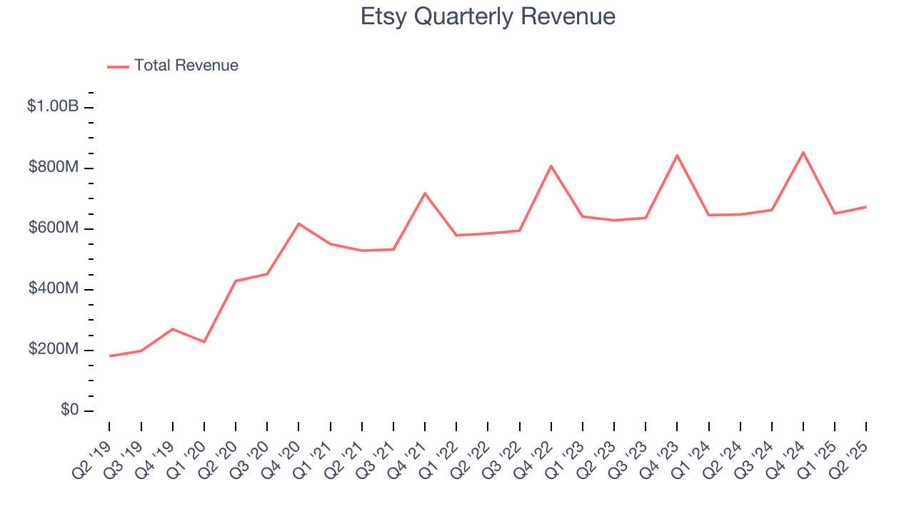 Etsy Quarterly Revenue