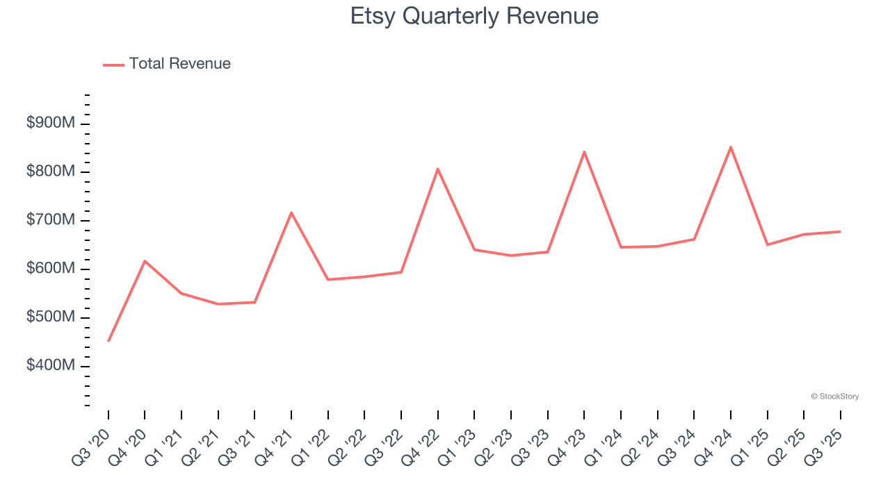 Etsy Quarterly Revenue