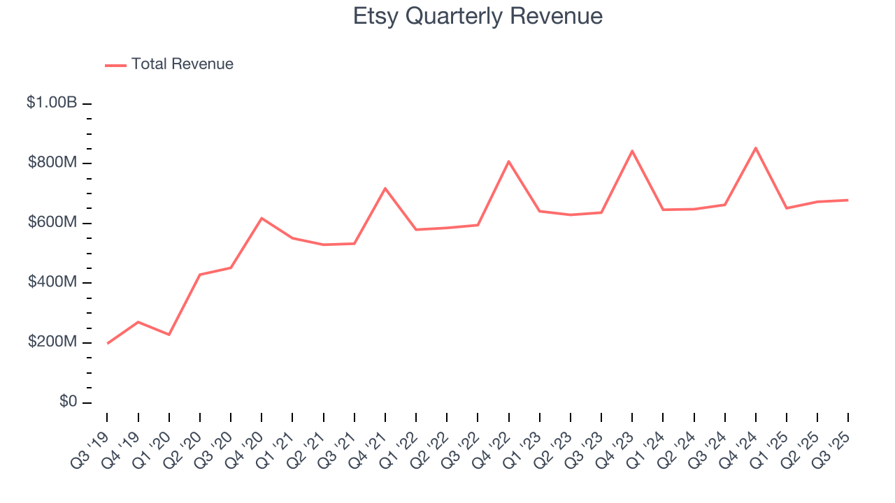 Etsy Quarterly Revenue