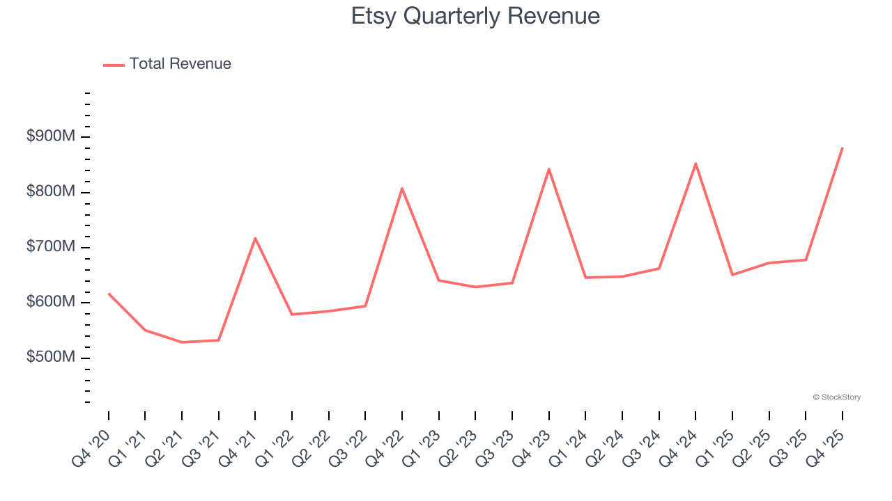Etsy Quarterly Revenue