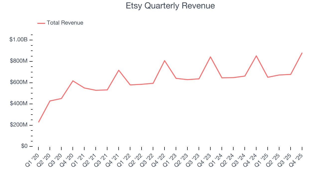 Etsy Quarterly Revenue