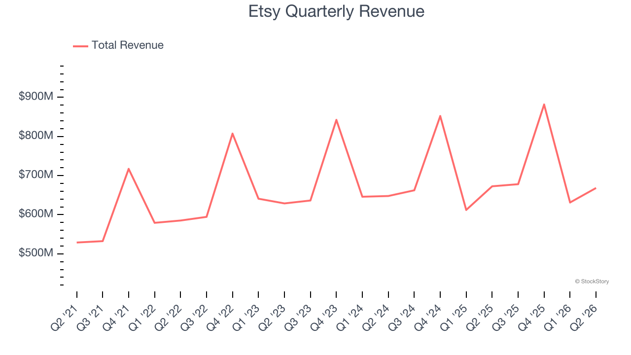 Etsy Quarterly Revenue