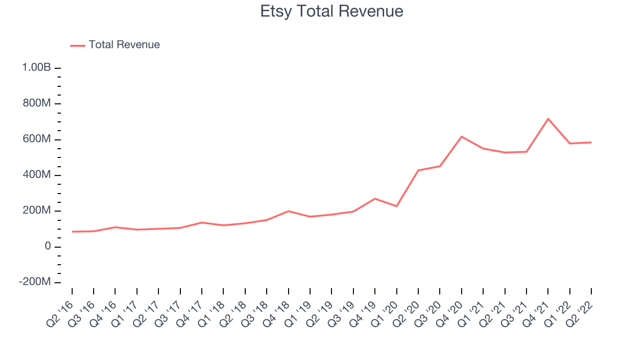 Etsy Total Revenue