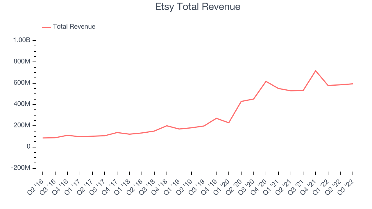 Etsy Total Revenue