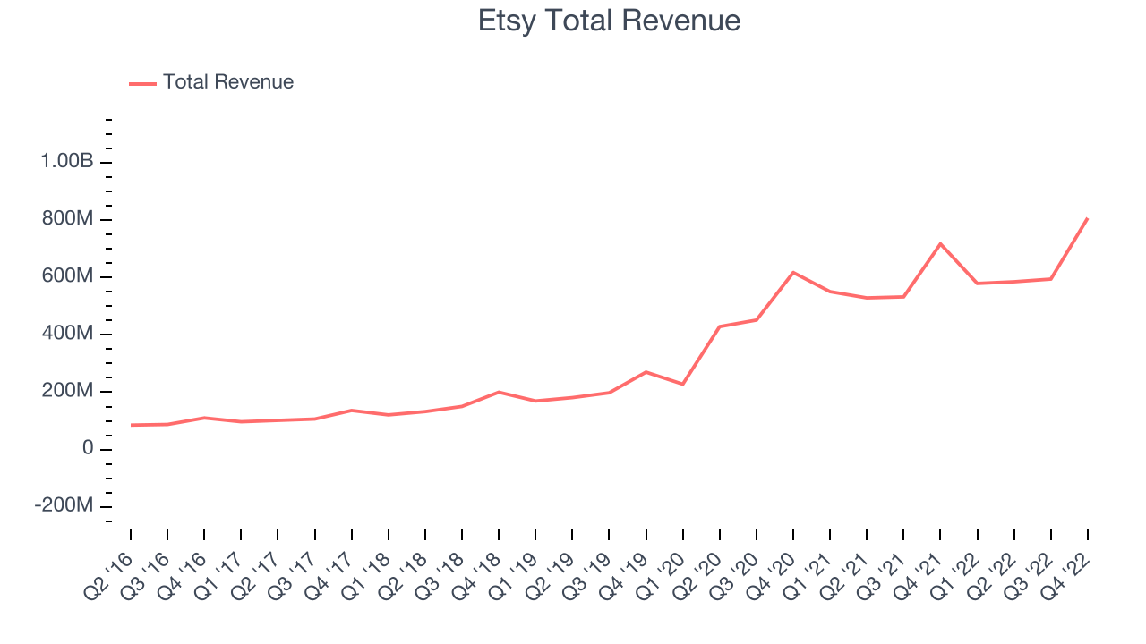 Etsy Total Revenue