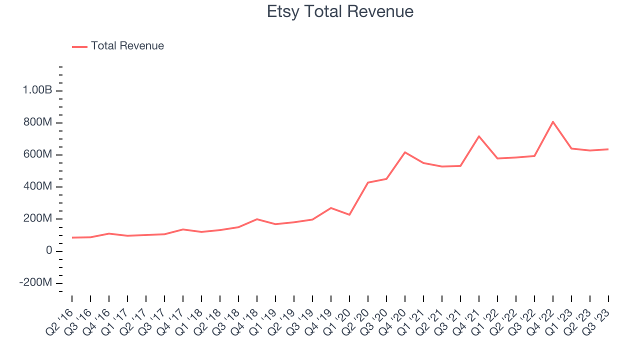 Etsy Total Revenue