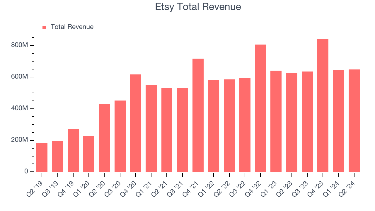 Etsy Total Revenue