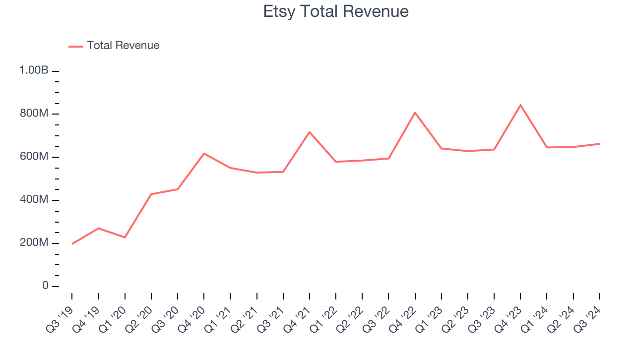 Etsy Total Revenue