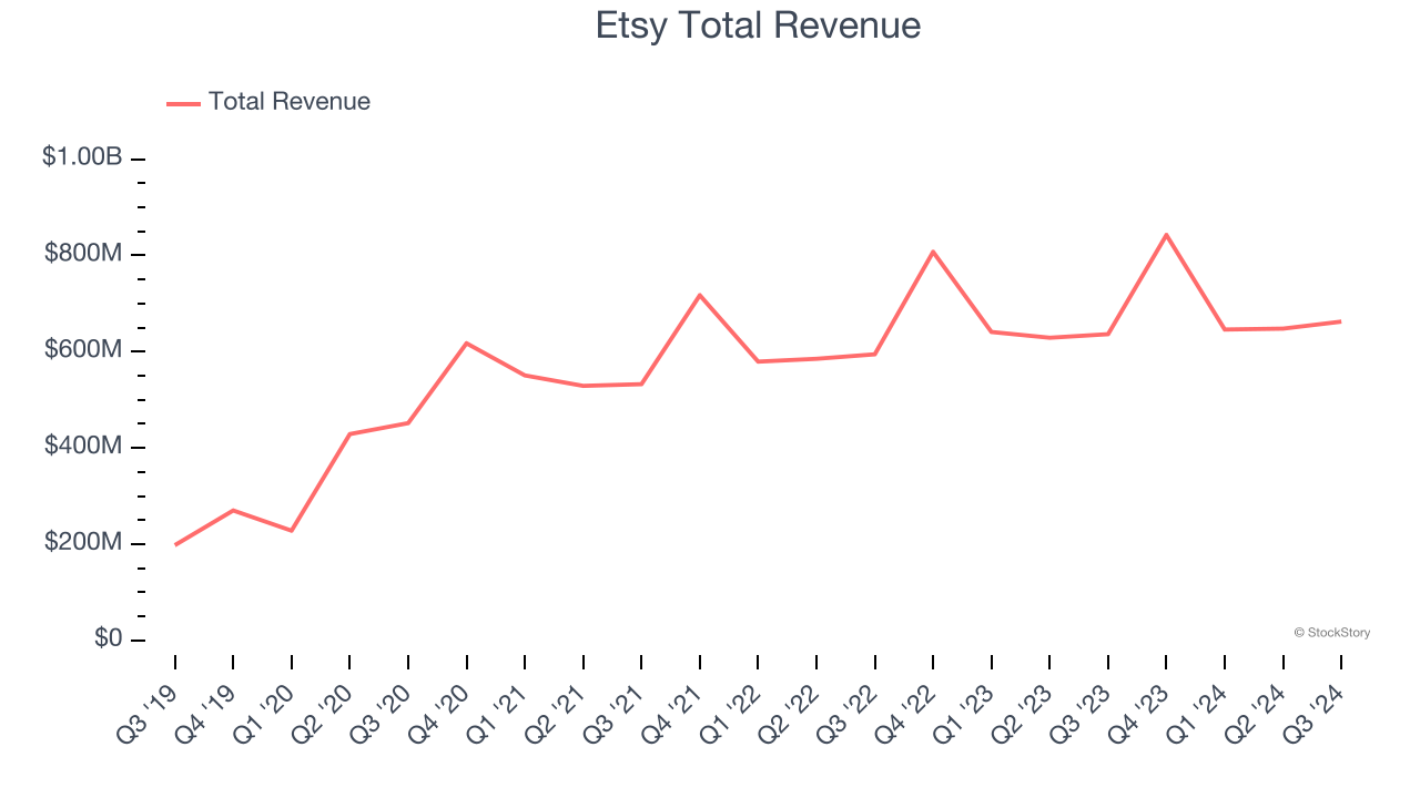 Etsy Total Revenue