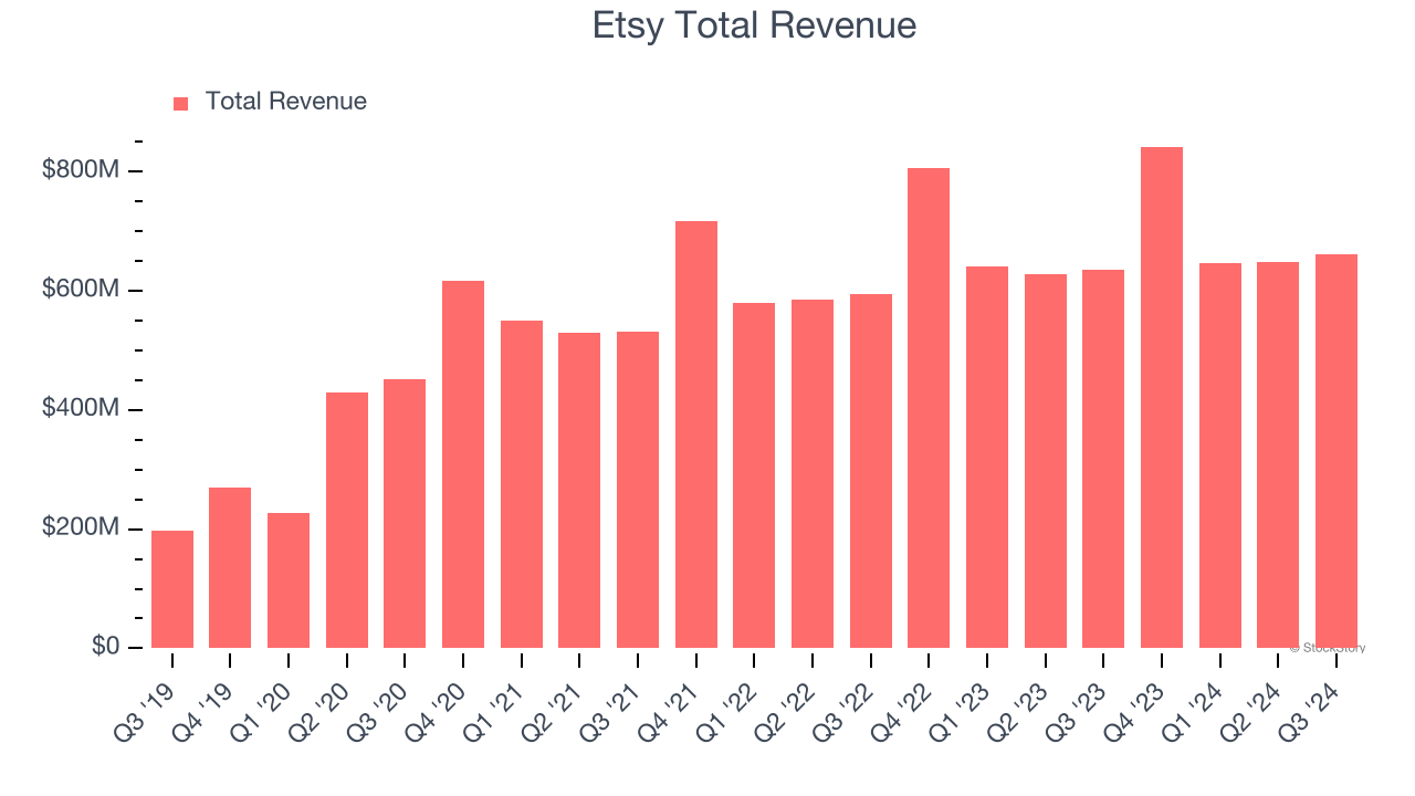 Etsy Total Revenue