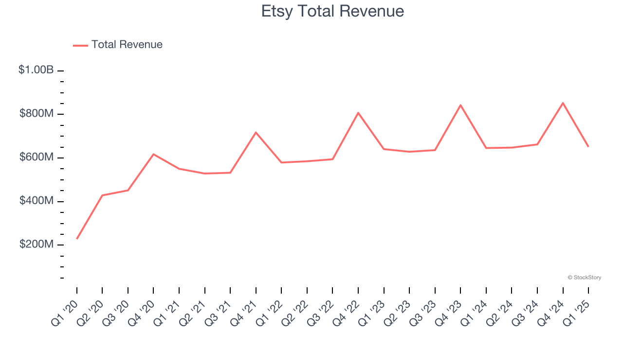 Etsy Total Revenue