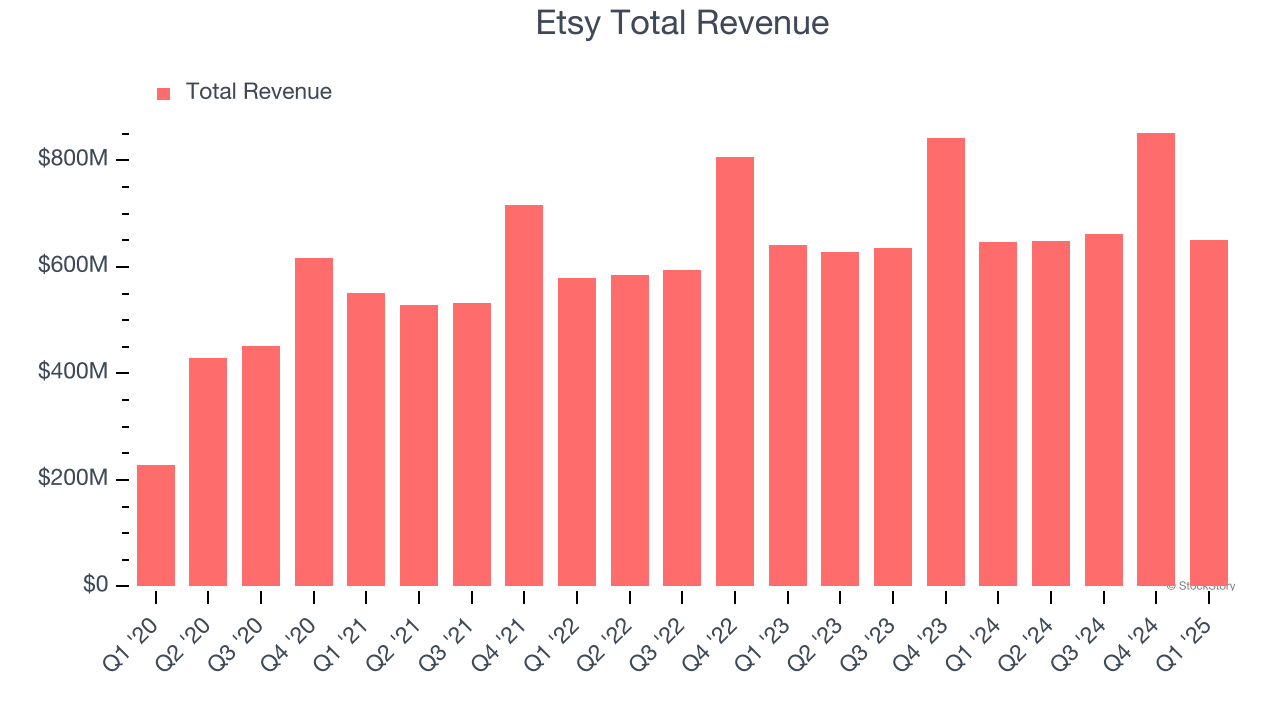 Etsy Total Revenue