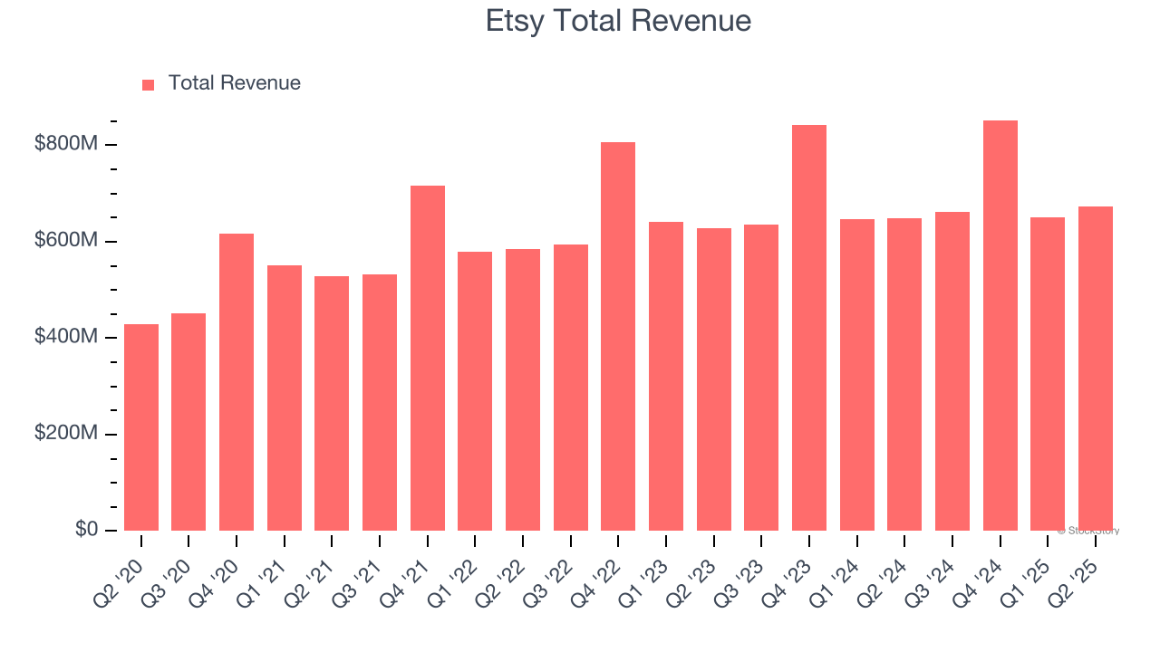 Etsy Total Revenue