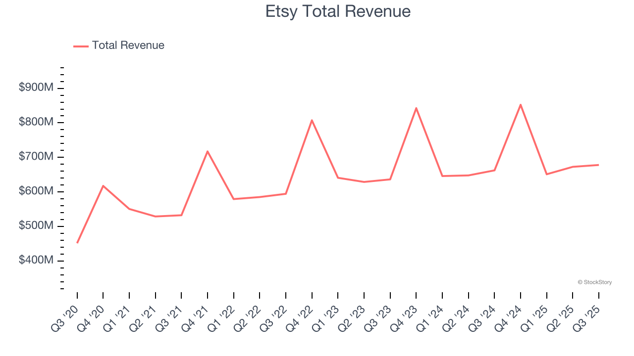 Etsy Total Revenue