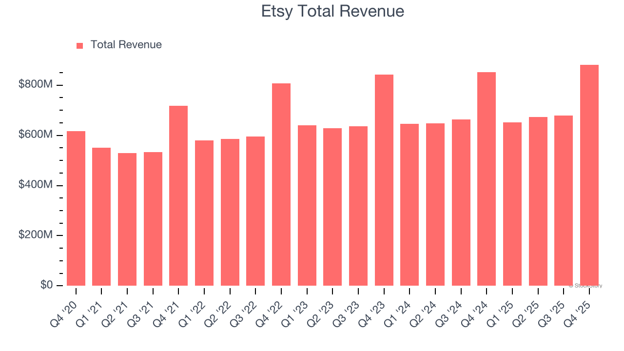 Etsy Total Revenue