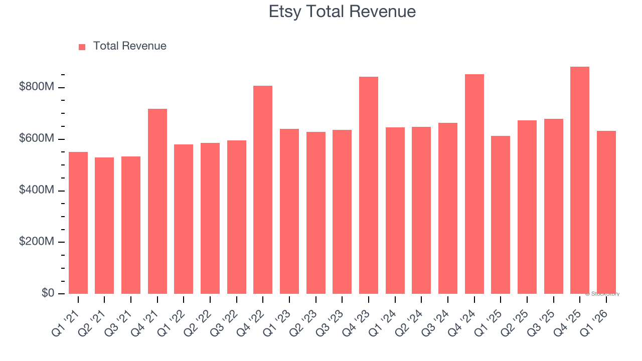 Etsy Total Revenue