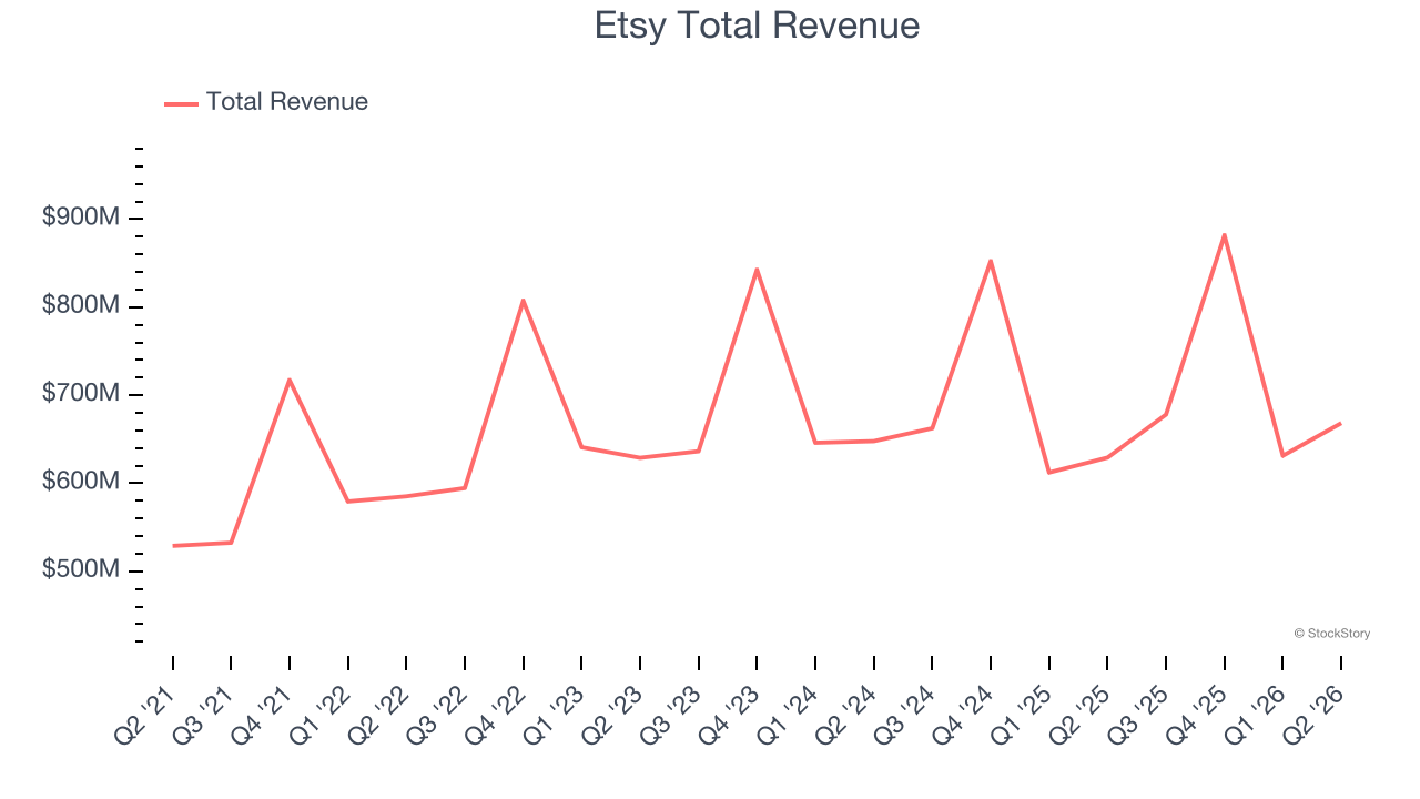 Etsy Total Revenue