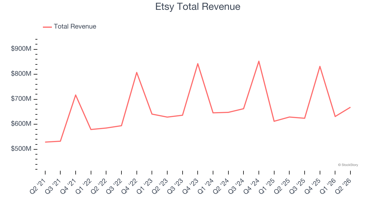 Etsy Total Revenue