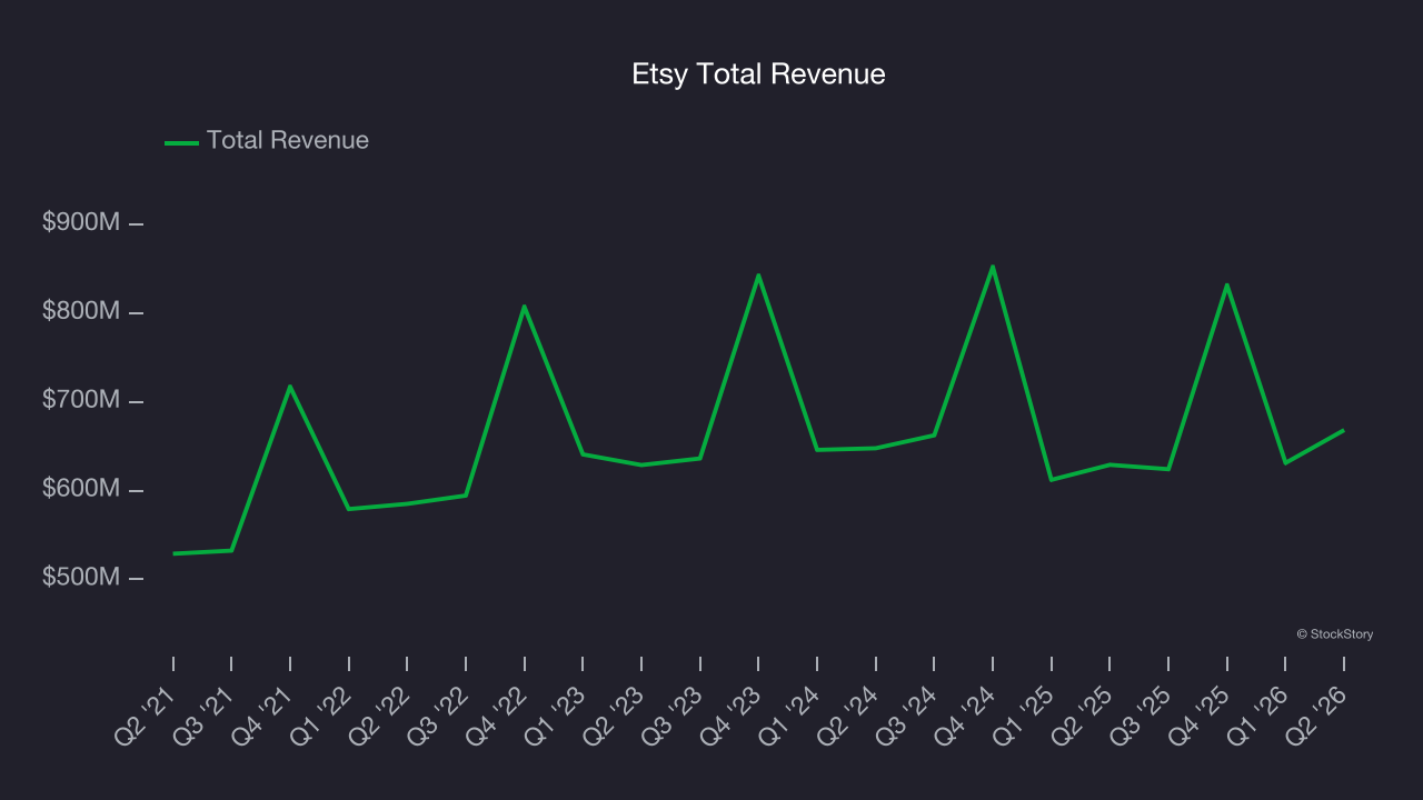 Etsy Total Revenue