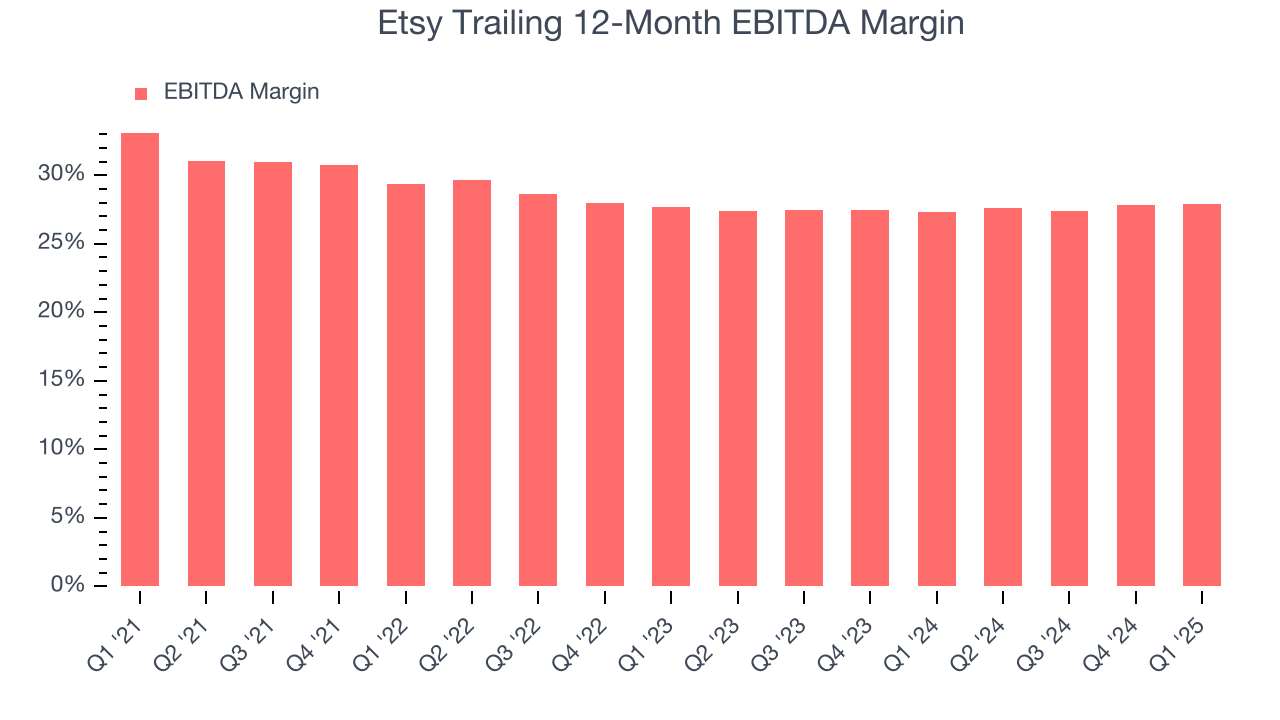 Etsy Trailing 12-Month EBITDA Margin