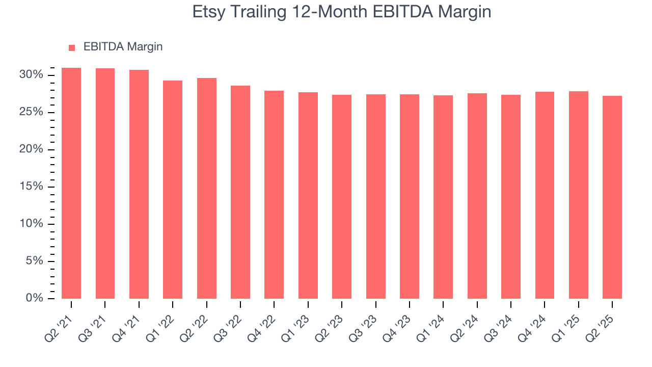 Etsy Trailing 12-Month EBITDA Margin
