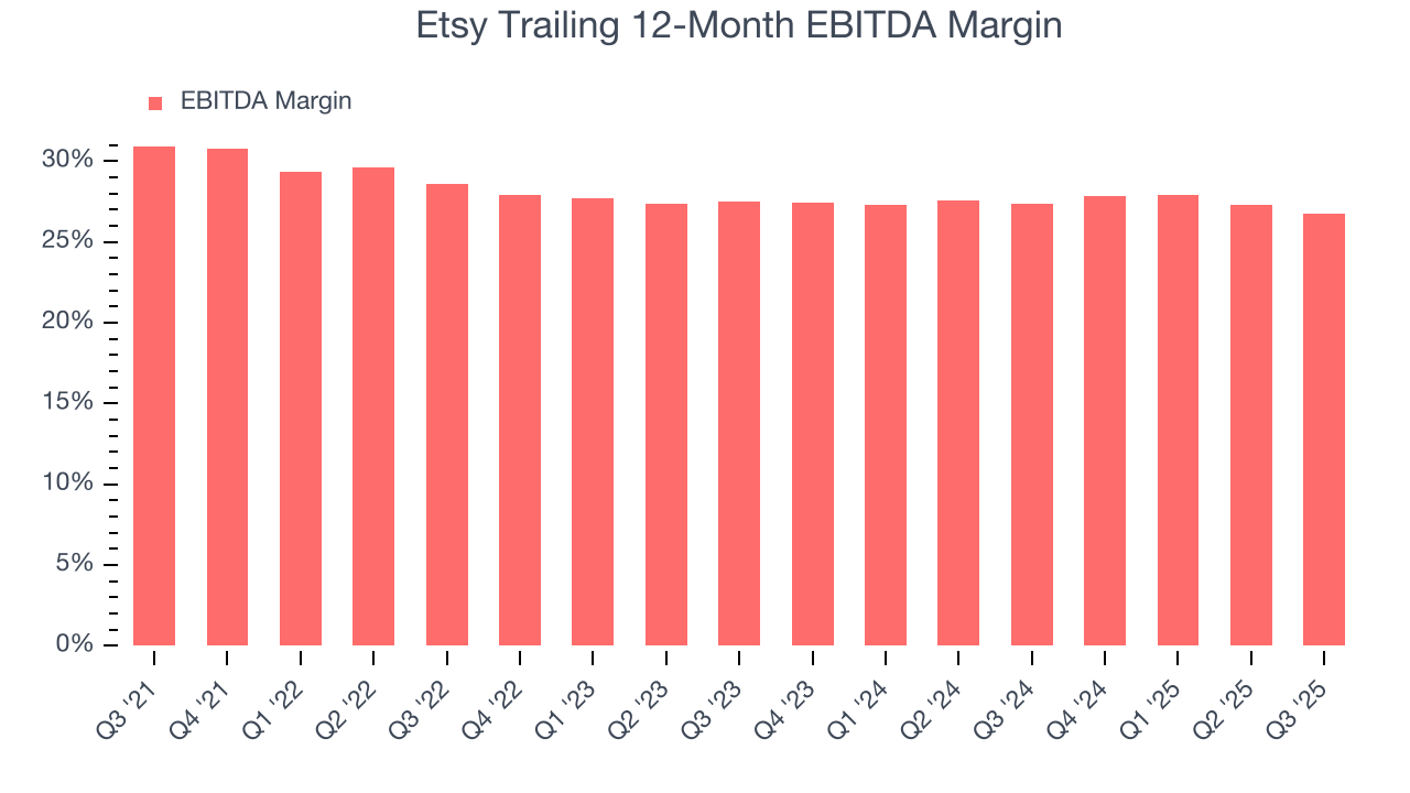 Etsy Trailing 12-Month EBITDA Margin