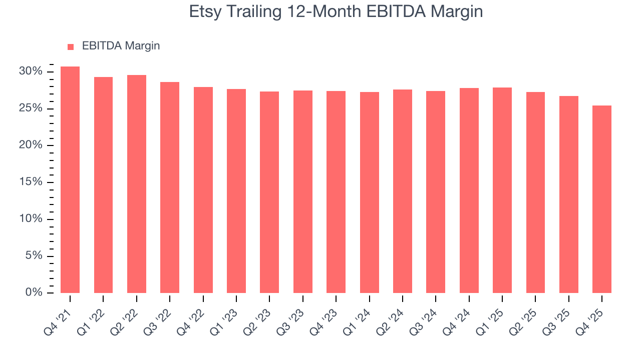 Etsy Trailing 12-Month EBITDA Margin