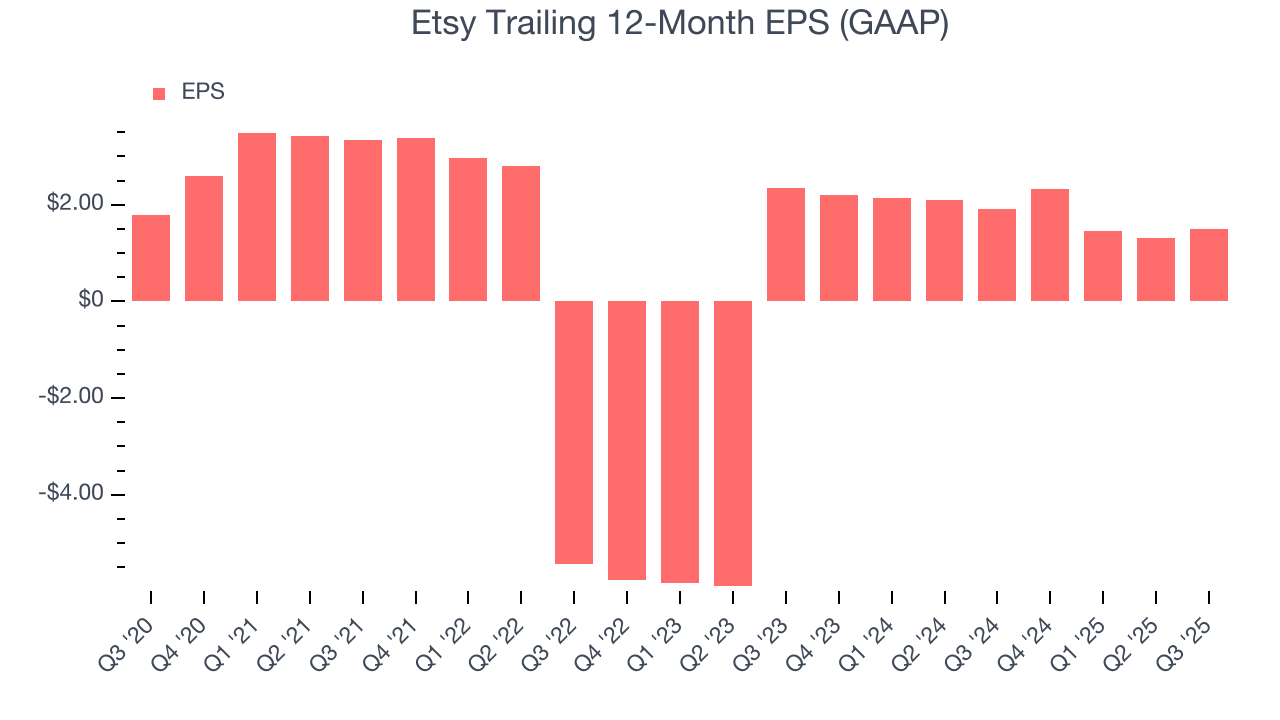 Etsy Trailing 12-Month EPS (GAAP)