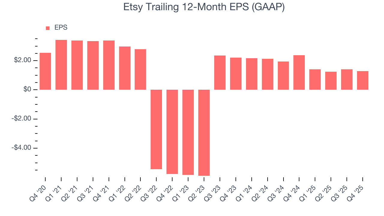 Etsy Trailing 12-Month EPS (GAAP)