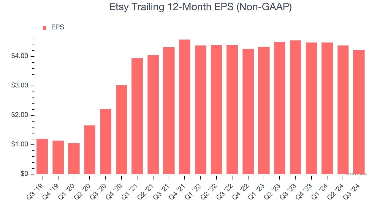 Etsy Trailing 12-Month EPS (Non-GAAP)