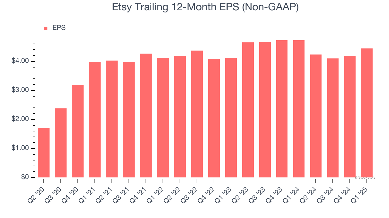 Etsy Trailing 12-Month EPS (Non-GAAP)
