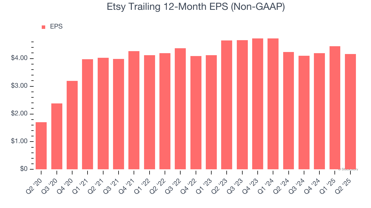 Etsy Trailing 12-Month EPS (Non-GAAP)