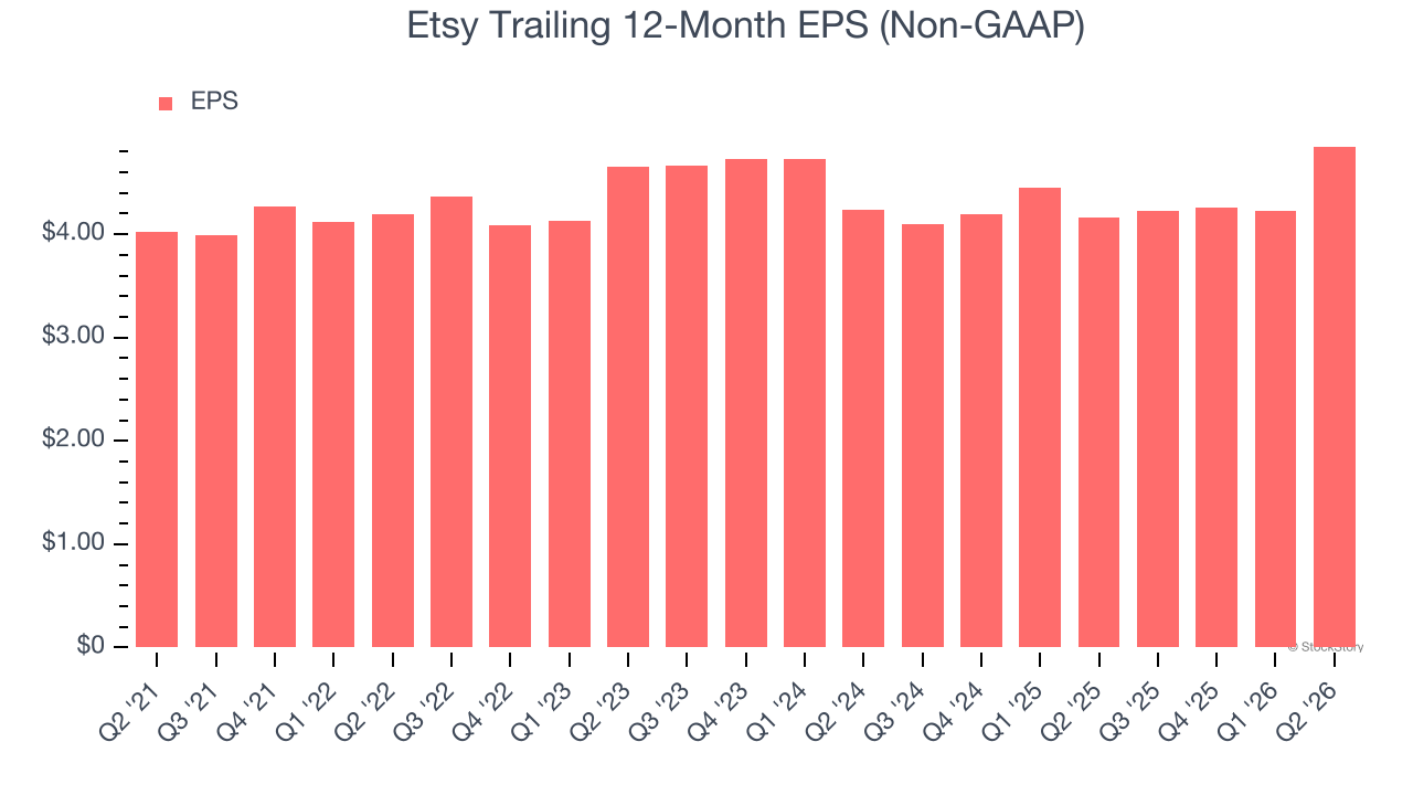 Etsy Trailing 12-Month EPS (Non-GAAP)