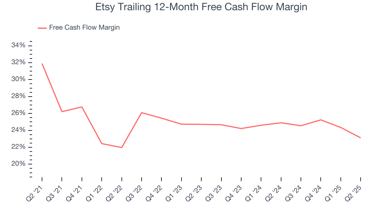 Etsy Trailing 12-Month Free Cash Flow Margin