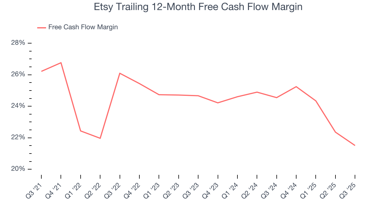 Etsy Trailing 12-Month Free Cash Flow Margin