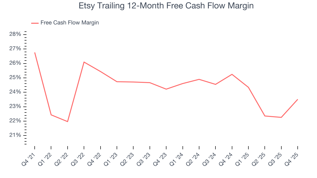 Etsy Trailing 12-Month Free Cash Flow Margin