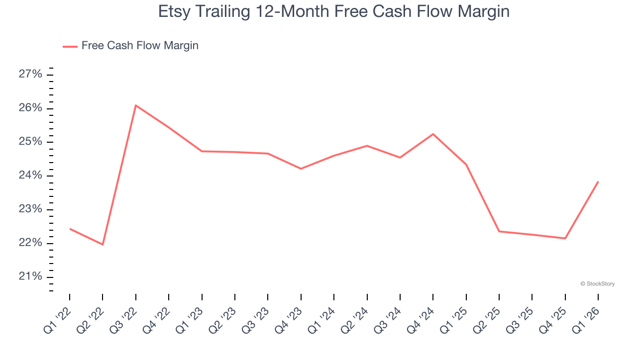 Etsy Trailing 12-Month Free Cash Flow Margin
