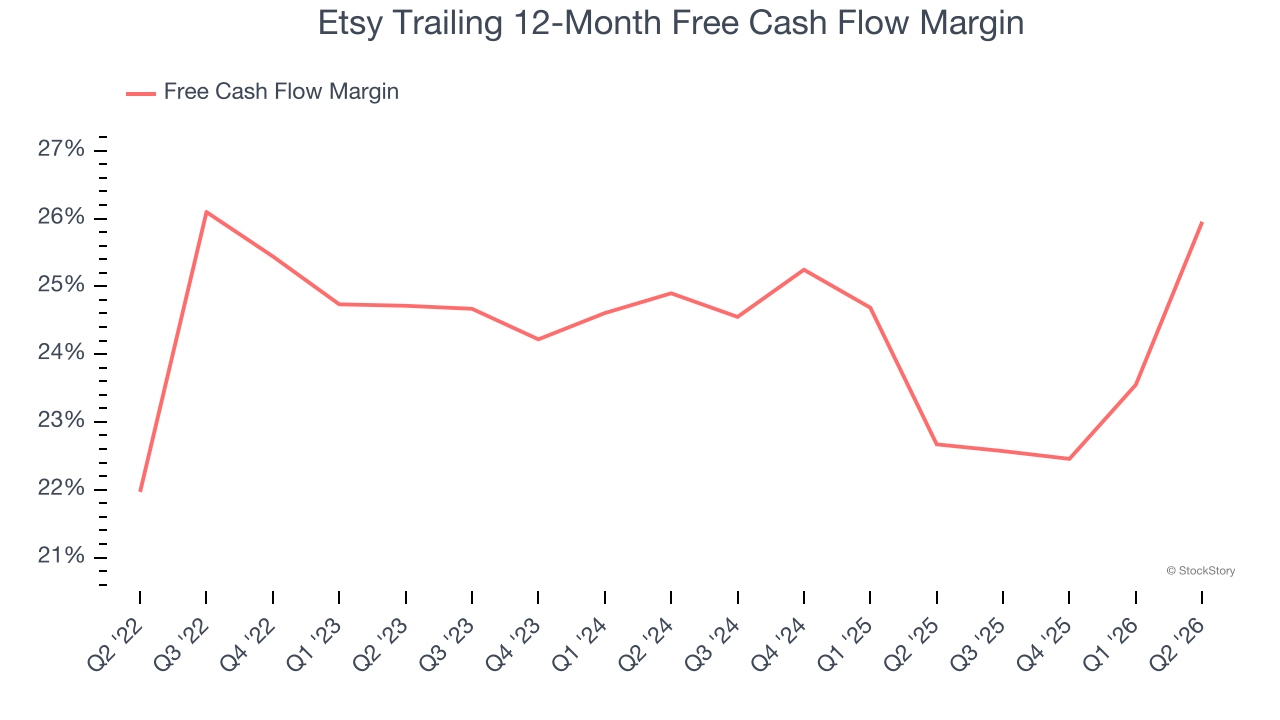 Etsy Trailing 12-Month Free Cash Flow Margin