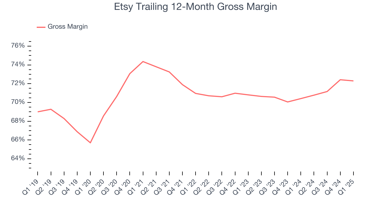 Etsy Trailing 12-Month Gross Margin