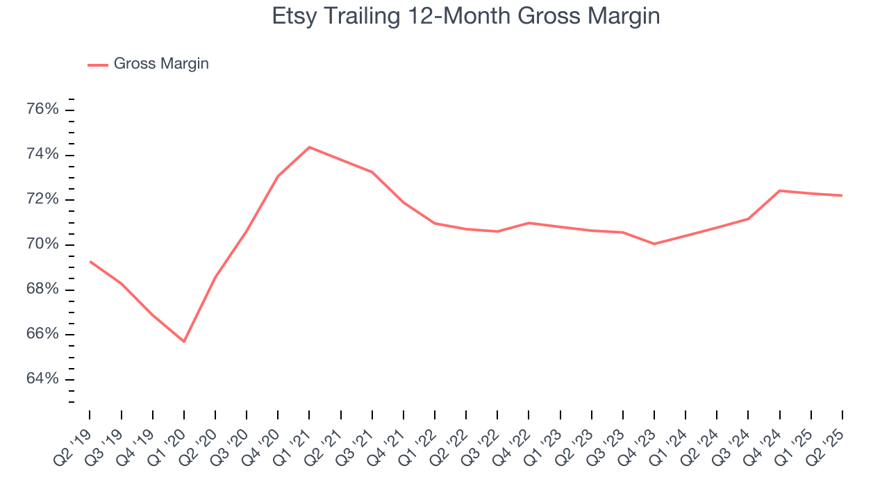 Etsy Trailing 12-Month Gross Margin
