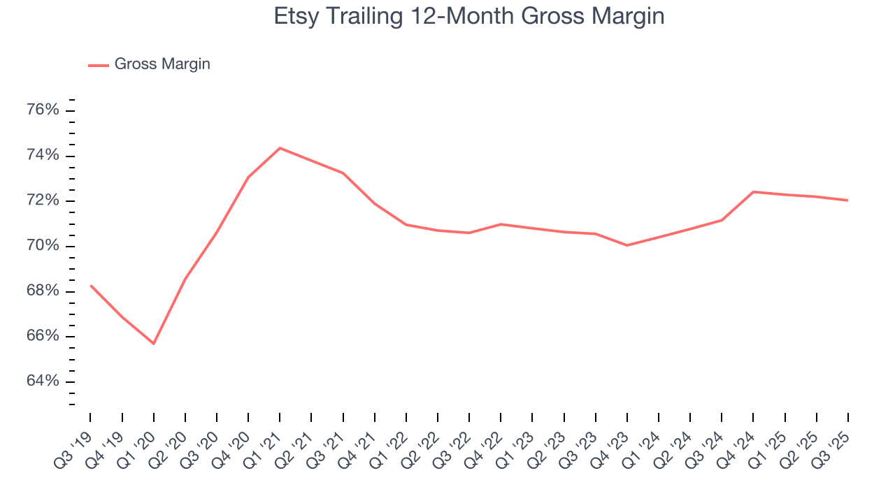 Etsy Trailing 12-Month Gross Margin