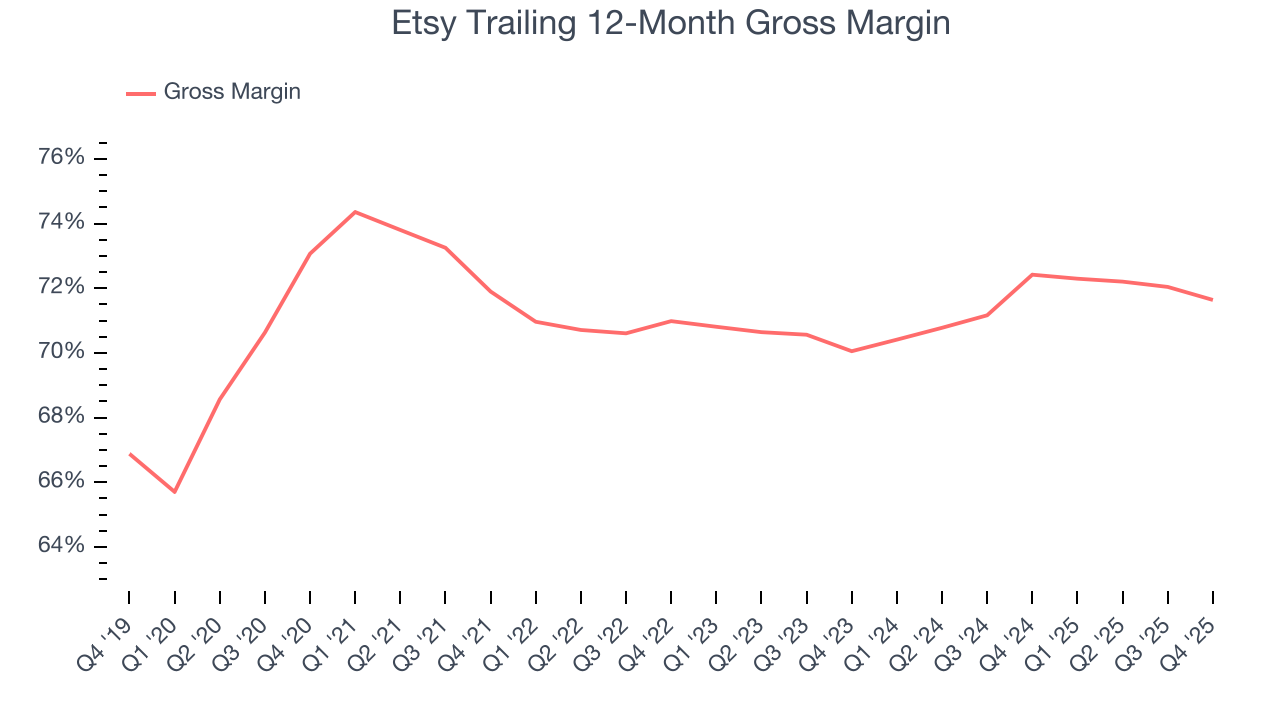 Etsy Trailing 12-Month Gross Margin
