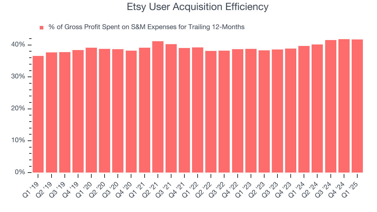 Etsy User Acquisition Efficiency