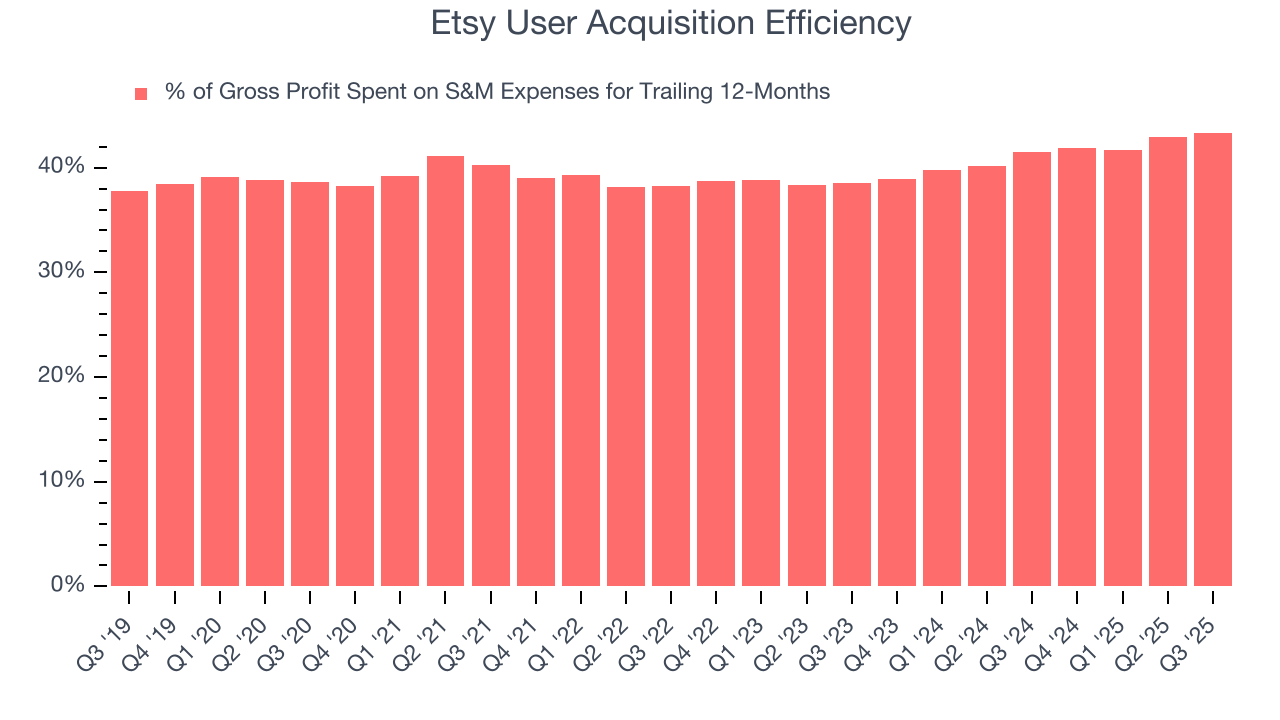 Etsy User Acquisition Efficiency
