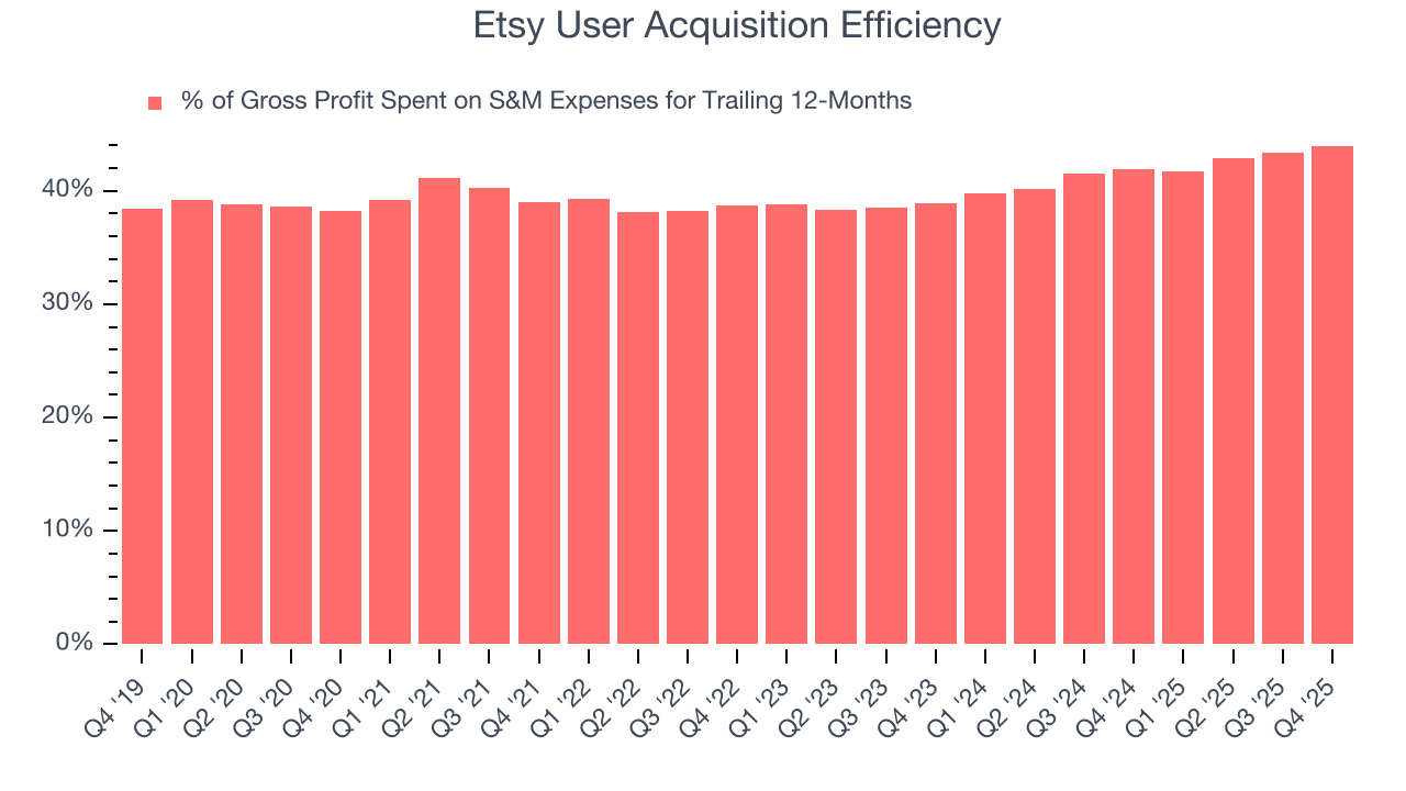 Etsy User Acquisition Efficiency