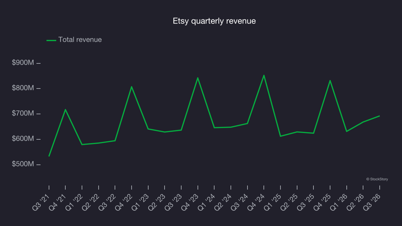Etsy quarterly revenue