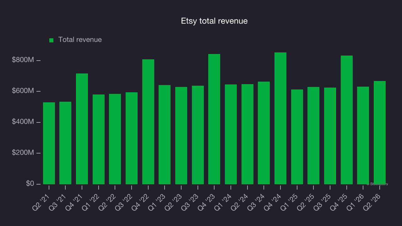 Etsy total revenue